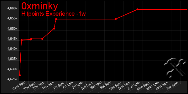 Last 7 Days Graph of 0xminky