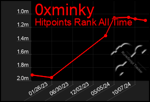 Total Graph of 0xminky