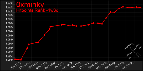 Last 31 Days Graph of 0xminky