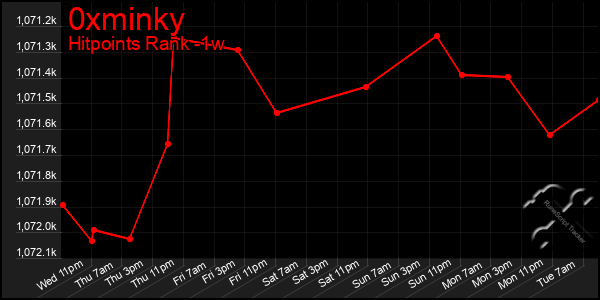 Last 7 Days Graph of 0xminky