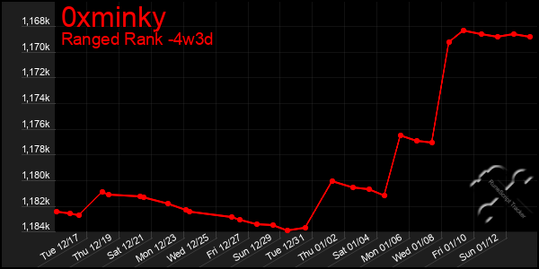 Last 31 Days Graph of 0xminky