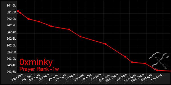 Last 7 Days Graph of 0xminky