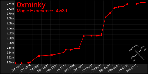 Last 31 Days Graph of 0xminky