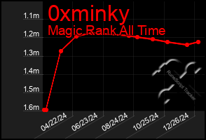 Total Graph of 0xminky