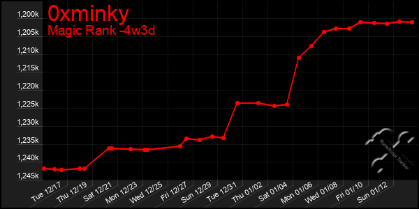 Last 31 Days Graph of 0xminky