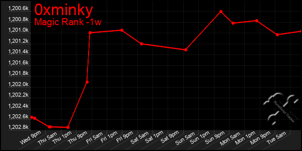 Last 7 Days Graph of 0xminky