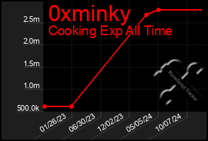 Total Graph of 0xminky