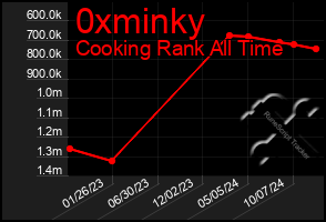 Total Graph of 0xminky