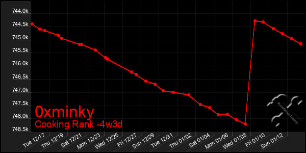 Last 31 Days Graph of 0xminky