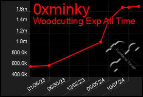 Total Graph of 0xminky