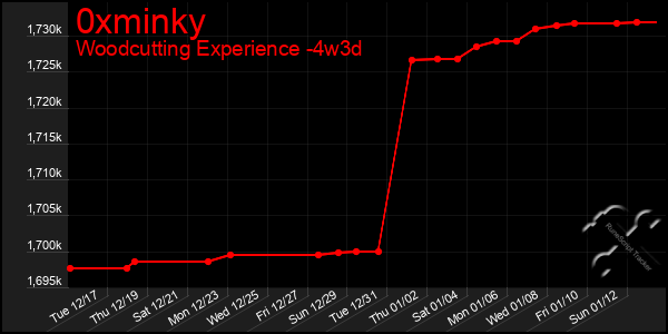 Last 31 Days Graph of 0xminky