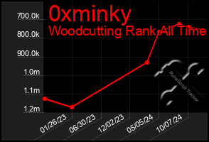 Total Graph of 0xminky