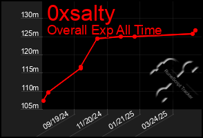 Total Graph of 0xsalty