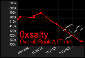 Total Graph of 0xsalty