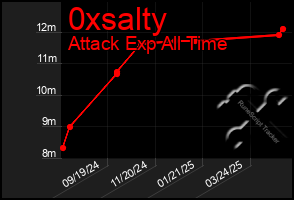 Total Graph of 0xsalty
