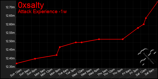 Last 7 Days Graph of 0xsalty