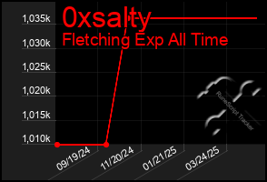 Total Graph of 0xsalty