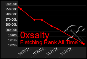 Total Graph of 0xsalty