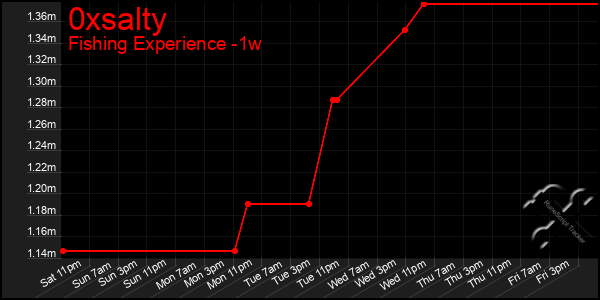 Last 7 Days Graph of 0xsalty