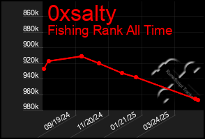 Total Graph of 0xsalty