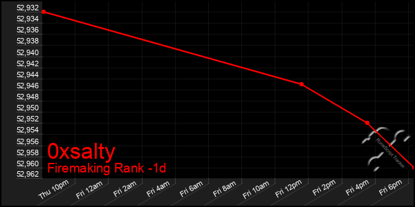 Last 24 Hours Graph of 0xsalty