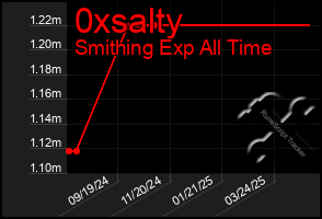 Total Graph of 0xsalty
