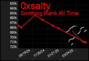 Total Graph of 0xsalty