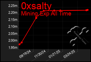 Total Graph of 0xsalty