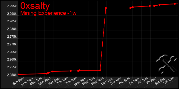 Last 7 Days Graph of 0xsalty