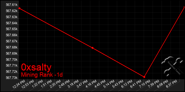 Last 24 Hours Graph of 0xsalty