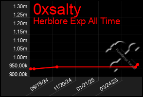 Total Graph of 0xsalty