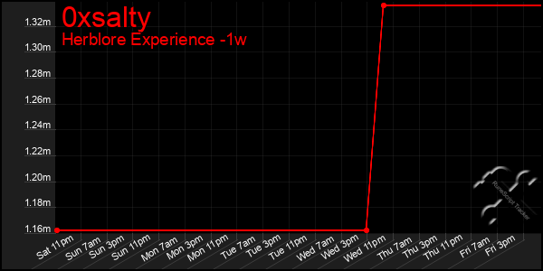 Last 7 Days Graph of 0xsalty