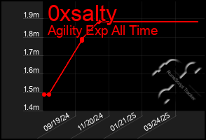 Total Graph of 0xsalty