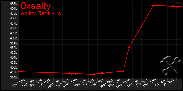 Last 7 Days Graph of 0xsalty