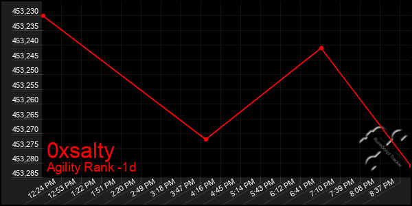 Last 24 Hours Graph of 0xsalty