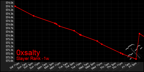 Last 7 Days Graph of 0xsalty
