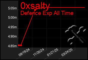 Total Graph of 0xsalty