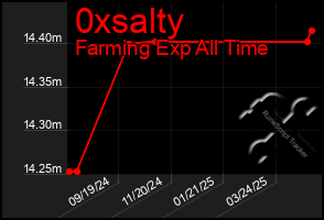 Total Graph of 0xsalty