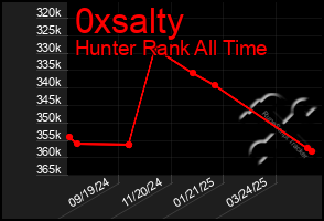 Total Graph of 0xsalty