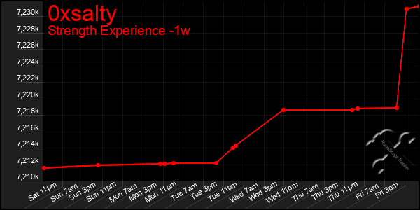 Last 7 Days Graph of 0xsalty