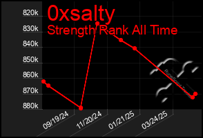 Total Graph of 0xsalty
