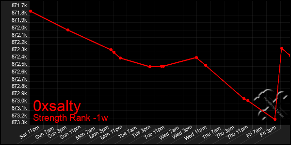 Last 7 Days Graph of 0xsalty
