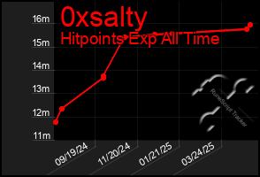 Total Graph of 0xsalty