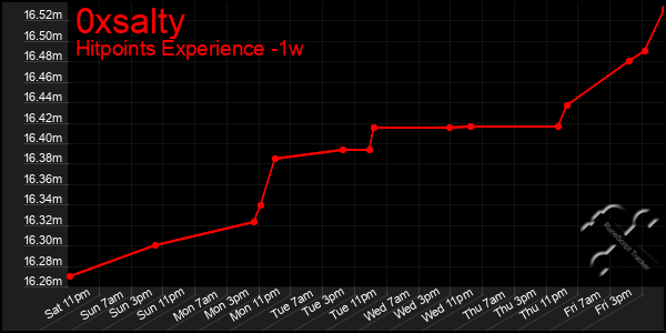Last 7 Days Graph of 0xsalty