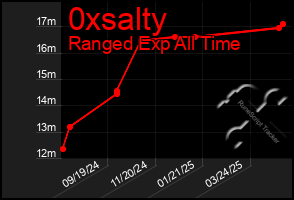 Total Graph of 0xsalty