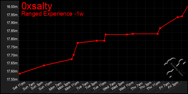 Last 7 Days Graph of 0xsalty