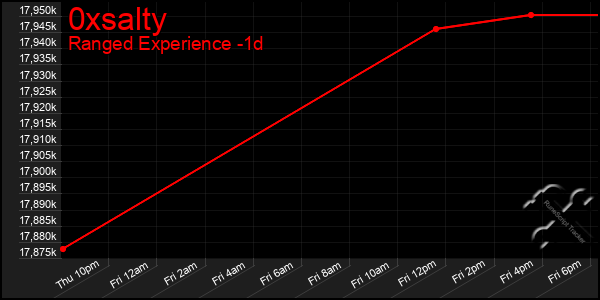 Last 24 Hours Graph of 0xsalty