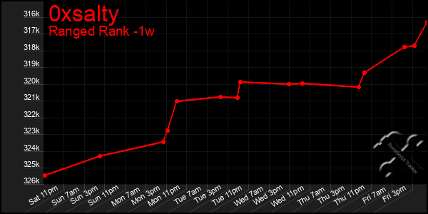 Last 7 Days Graph of 0xsalty