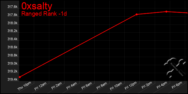 Last 24 Hours Graph of 0xsalty