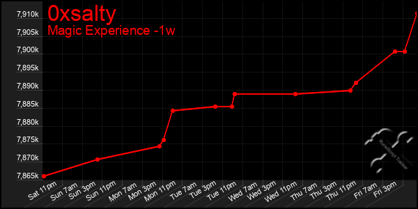Last 7 Days Graph of 0xsalty